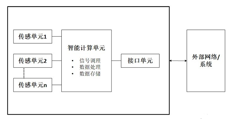 智能传感器的分类及通信接口,第2张