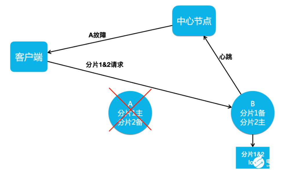 美团KV存储分布式设计及实践方案,第14张