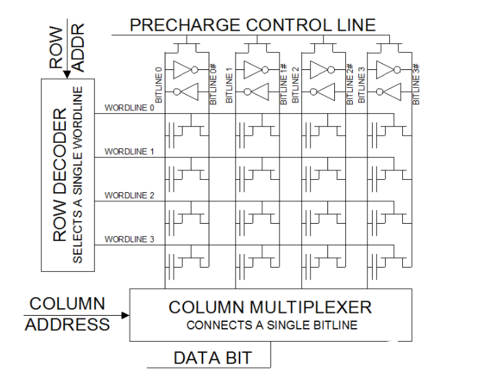DRAM的矩阵存储电路设计原理分析,第4张