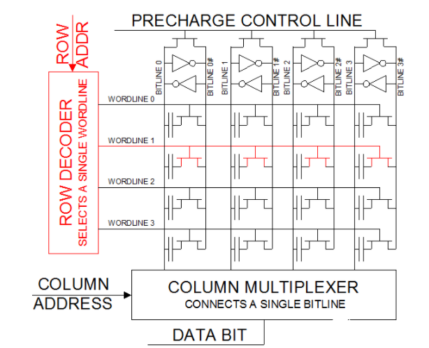 DRAM的矩阵存储电路设计原理分析,第5张