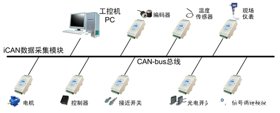 CAN总线的详细资料讲解,第2张