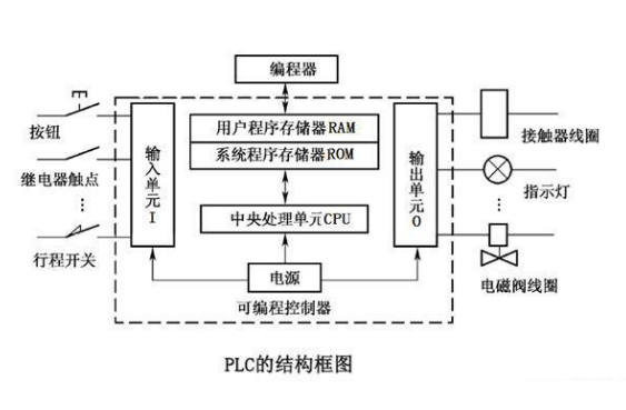 三菱FX系列中PLC的硬件结构有哪些,三菱FX系列中PLC的硬件结构有哪些,第2张