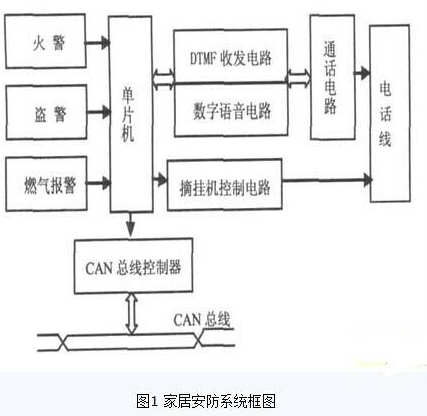 基于CAN总线和DTMF技术的新型智能家居安防系统设计,基于CAN总线和DTMF技术的新型智能家居安防系统设计,第2张