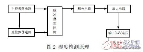 基于HS1101湿度传感器的湿度测量电路设计,基于HS1101湿度传感器的湿度测量电路设计,第3张