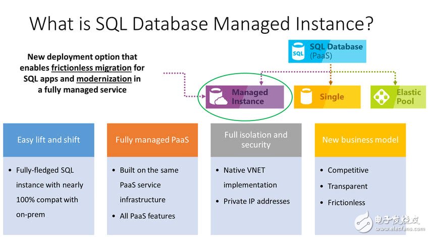 SQL Database托管实例提供SQL Server几乎全部功能,SQL Database托管实例提供SQL Server几乎全部功能,第2张