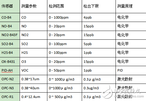 基于无人机和传感器的大气环境监测应用,基于无人机和传感器的大气环境监测应用,第2张