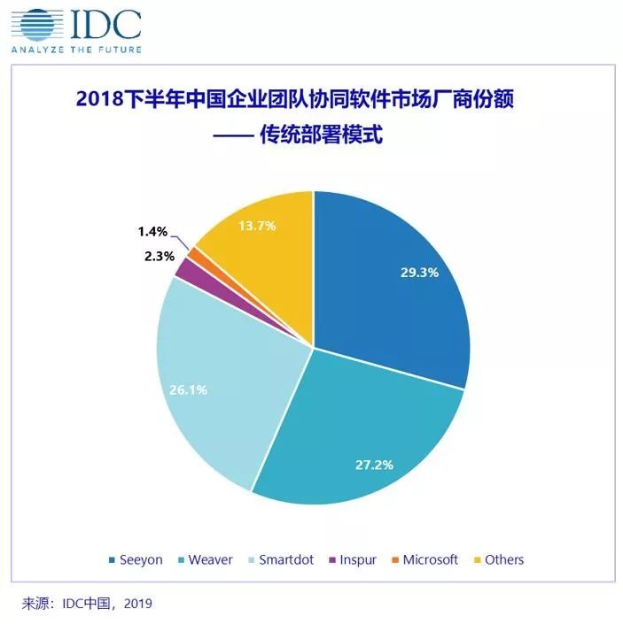 IDC：2018年下半年中国企业团队协同软件市场规模为8026.5万美元 同比增长23.8%,第3张