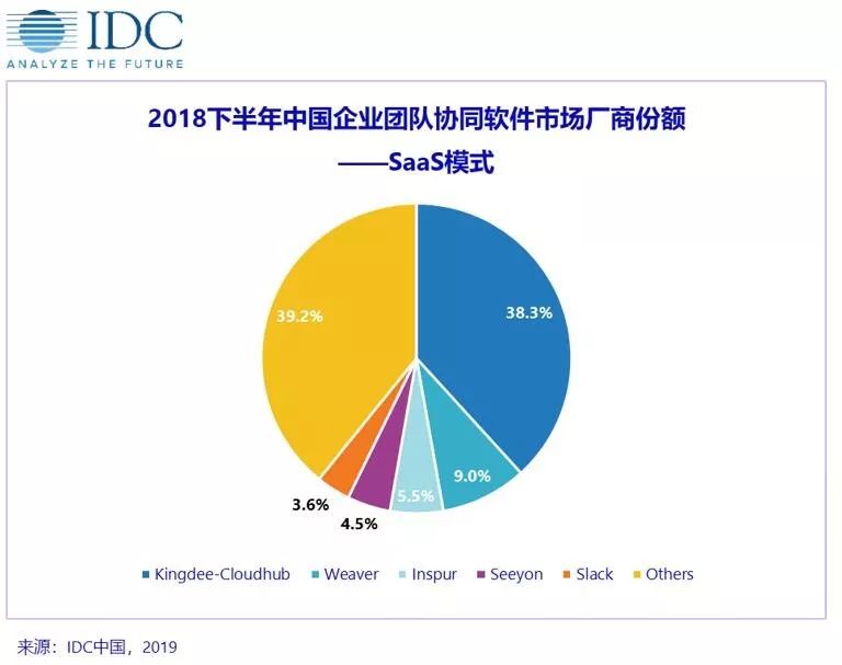 IDC：2018年下半年中国企业团队协同软件市场规模为8026.5万美元 同比增长23.8%,第4张