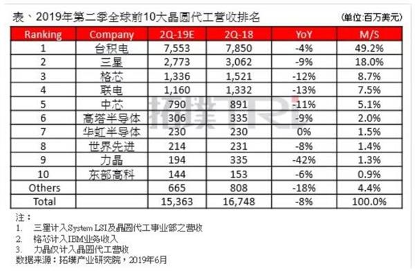 2019年Q2全球晶圆代工厂榜单 大陆两家入围,第2张