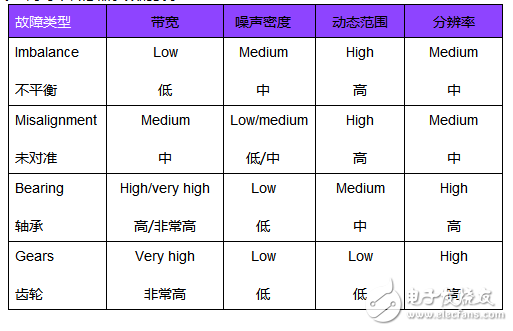 传感器性能如何支持状态监控解决方案,传感器性能如何支持状态监控解决方案,第9张