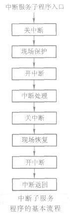 51单片机中断服务子程序的设计,51单片机中断服务子程序的设计,第4张