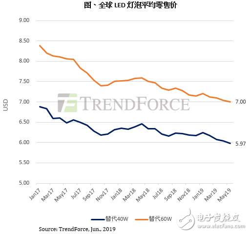 中国市场部分大功率及中功率LED封装产品价格继续下跌,中国市场部分大功率及中功率LED封装产品价格继续下跌,第2张