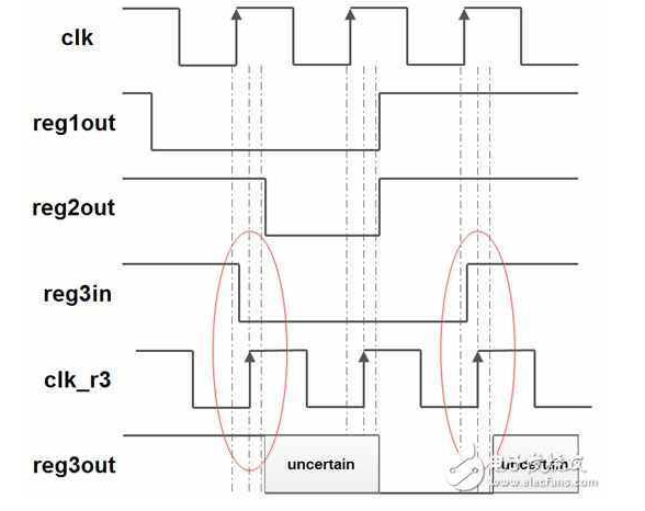 FPGA建立时间和保持时间详解,FPGA建立时间和保持时间详解,第3张