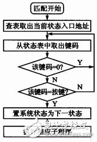 C8051F020单片机对监控示波器面板的一键多义按键管理设计,C8051F020单片机对监控示波器面板的一键多义按键管理设计,第5张