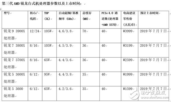 AMD官方钦定锐龙7 3700X为锐龙3000处理器中最受欢迎的处理器,第2张