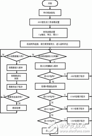 51单片机实现控制网卡芯片进行数据传输的设计,51单片机实现控制网卡芯片进行数据传输的设计,第3张