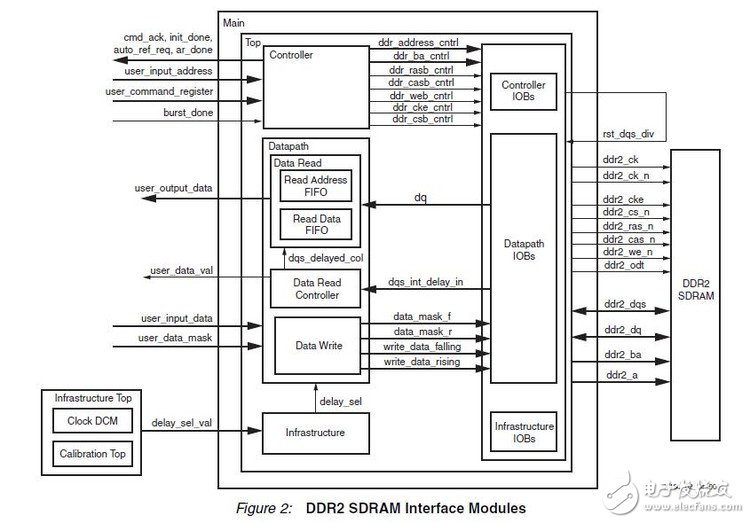 Spartan-3的FPGA与DDR2 SDRAM的接口实现,Spartan-3的FPGA与DDR2 SDRAM的接口实现,第3张