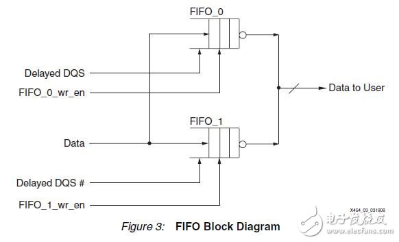 Spartan-3的FPGA与DDR2 SDRAM的接口实现,Spartan-3的FPGA与DDR2 SDRAM的接口实现,第4张