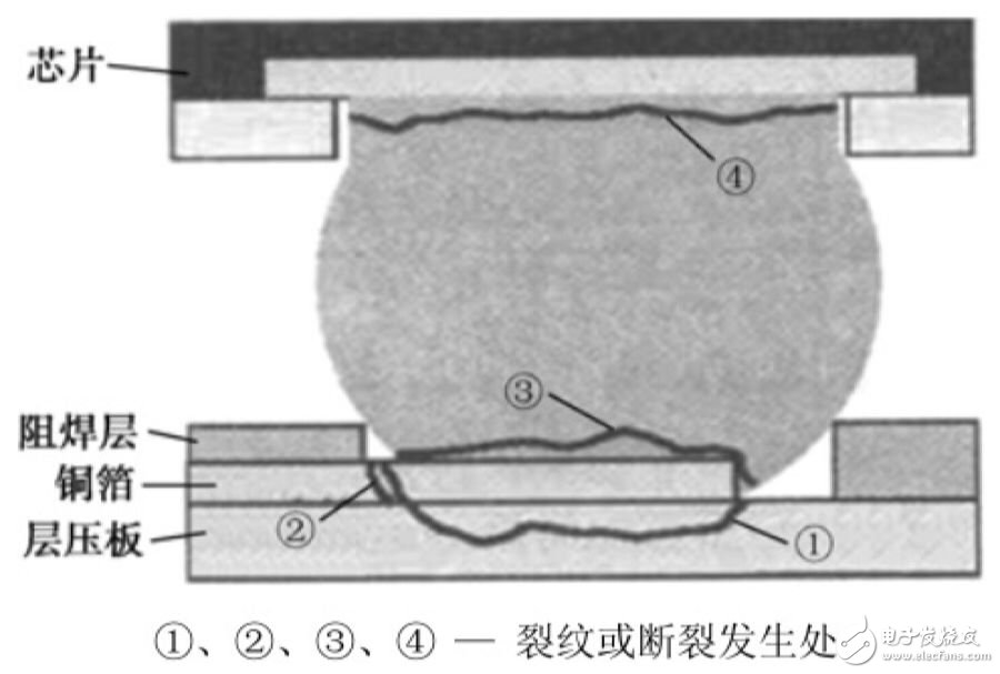 电路板焊点的常见失效模式及原理分析,电路板焊点的常见失效模式及原理分析,第7张