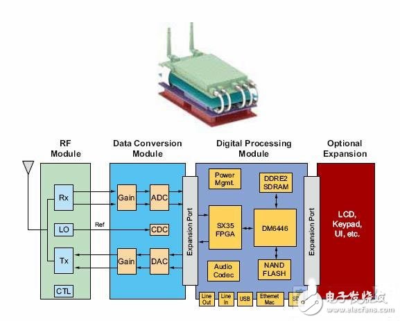 基于新型Virtex FPGA实现小型软件无线电平台SFF SDR设计,基于新型Virtex FPGA实现小型软件无线电平台SFF SDR设计,第3张