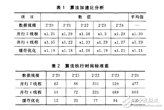 关于嵌入式ARM多核处理器的并行方法,关于嵌入式ARM多核处理器的并行方法,第3张