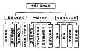 基于DP现场总线网络技术对水电厂监控系统的设计,基于DP现场总线网络技术对水电厂监控系统的设计,第2张