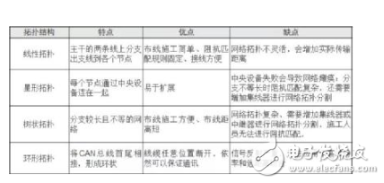 CAN总线的拓扑如何设计最安全？,CAN总线的拓扑如何设计最安全？,第5张