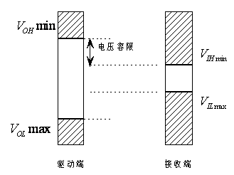 高速pcb设计中的电压容限解析,高速pcb设计中的电压容限解析,第2张