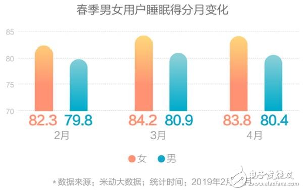 华米科技发布2019春季女性运动睡眠趋势 女性用户普遍比男性睡眠得分更高,华米科技发布2019春季女性运动睡眠趋势 女性用户普遍比男性睡眠得分更高,第2张