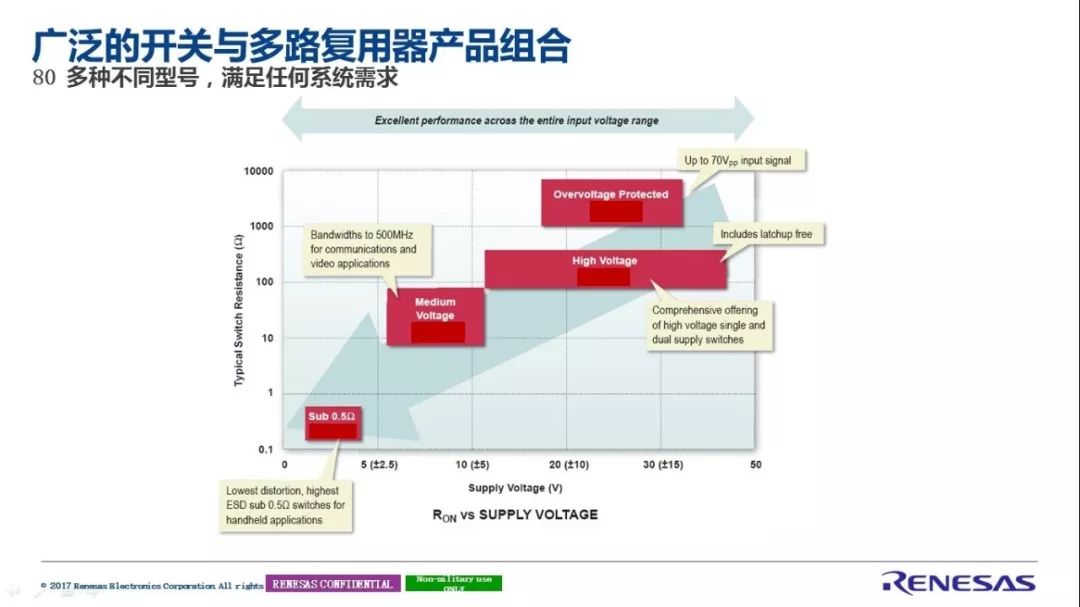 瑞萨电子完整的信号链解决方案解析,第5张