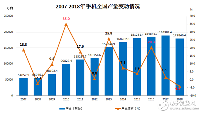 我国智能手机和电子信息制造业的发展状况分析,我国智能手机和电子信息制造业的发展状况分析,第4张