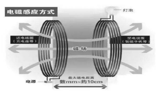 电动汽车可以像手机一样进行无线充电吗,电动汽车可以像手机一样进行无线充电吗,第2张