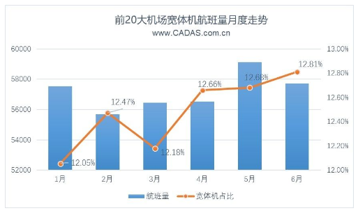 2019上半年前20大机场宽体机客运航线的运营情况分析,2019上半年前20大机场宽体机客运航线的运营情况分析,第2张