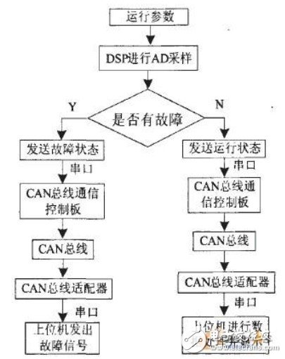 采用CAN总线实现嵌入式数字控制系统设计,采用CAN总线实现嵌入式数字控制系统设计,第3张