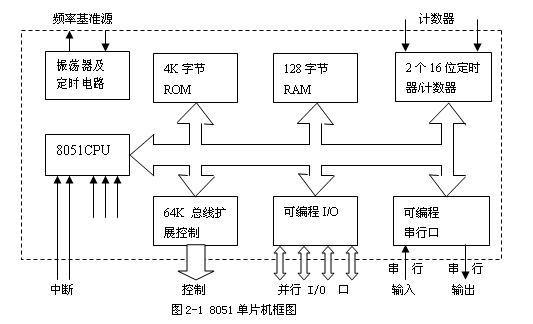 8051单片机的内部的结构及运行过程解析,8051单片机的内部的结构及运行过程解析,第2张