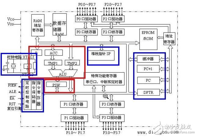 8051单片机的内部的结构及运行过程解析,8051单片机的内部的结构及运行过程解析,第3张