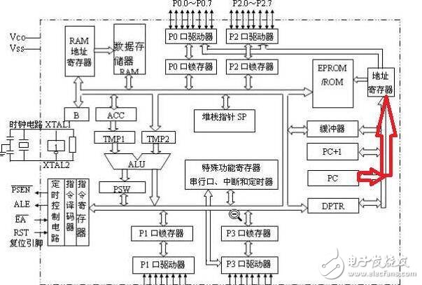 8051单片机的内部的结构及运行过程解析,8051单片机的内部的结构及运行过程解析,第4张