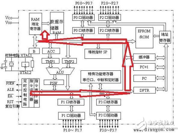 8051单片机的内部的结构及运行过程解析,8051单片机的内部的结构及运行过程解析,第6张