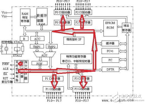 8051单片机的内部的结构及运行过程解析,8051单片机的内部的结构及运行过程解析,第8张