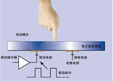 电容屏幕它是如何进行工作的,电容屏幕它是如何进行工作的,第2张