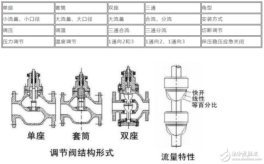 气动调节阀选型及注意事项,气动调节阀选型及注意事项,第2张