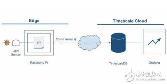 利用Raspberry Pi构建存储和虚拟化时间序列数据,利用Raspberry Pi构建存储和虚拟化时间序列数据,第2张