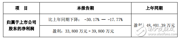 木林森预估2019年上半年净利润同比下降17.77%～30.17%,木林森预估2019年上半年净利润同比下降17.77%～30.17%,第2张