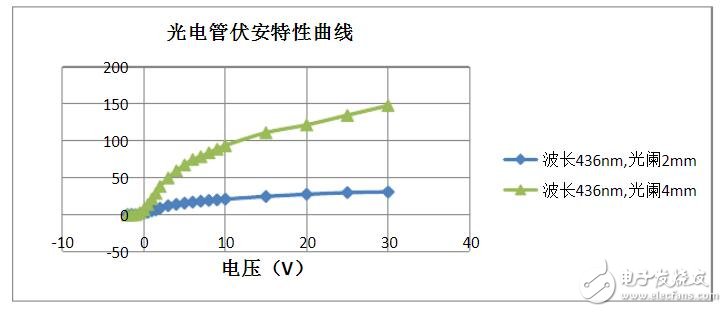 简述光电管的工作原理_光电管伏安特性曲线,简述光电管的工作原理_光电管伏安特性曲线,第3张