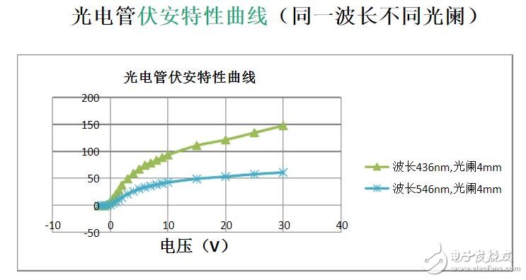 简述光电管的工作原理_光电管伏安特性曲线,简述光电管的工作原理_光电管伏安特性曲线,第4张