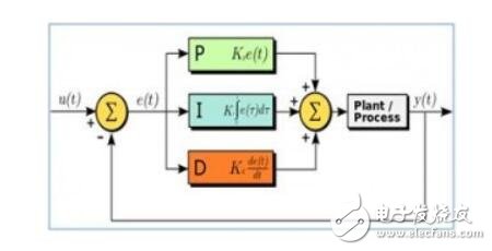 pid控制器工作原理,pid控制器工作原理,第2张