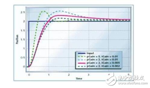 pid控制器工作原理,pid控制器工作原理,第6张