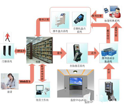 RFID技术如何构建一个智能图书馆系统,RFID技术如何构建一个智能图书馆系统,第2张