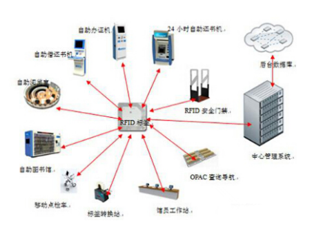 RFID技术如何构建一个智能图书馆系统,RFID技术如何构建一个智能图书馆系统,第3张