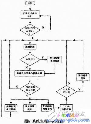 基于PIC单片机的护理机自动控制系统设计,基于PIC单片机的护理机自动控制系统设计,第6张